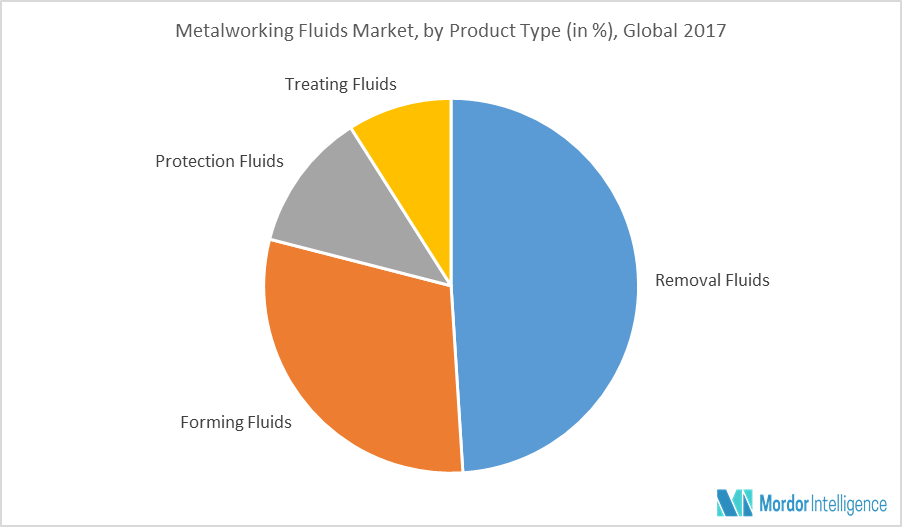 Metalworking Fluids Market Size, Trends, Growth, Forecast 201924
